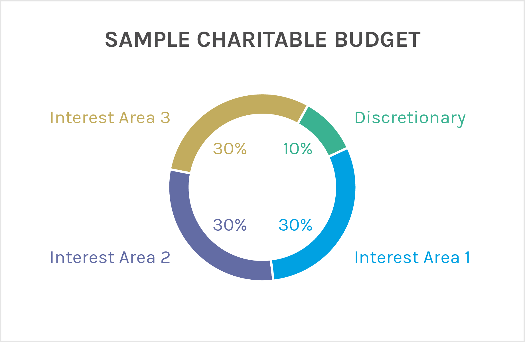 Sample Charitable Budget.  Pie chart. Section 1, Interest Area 1, 30% Section 2, Interest Area 2, 30% Section 3, Interest Area 3, 30% Section 4, Discretionary, 10%