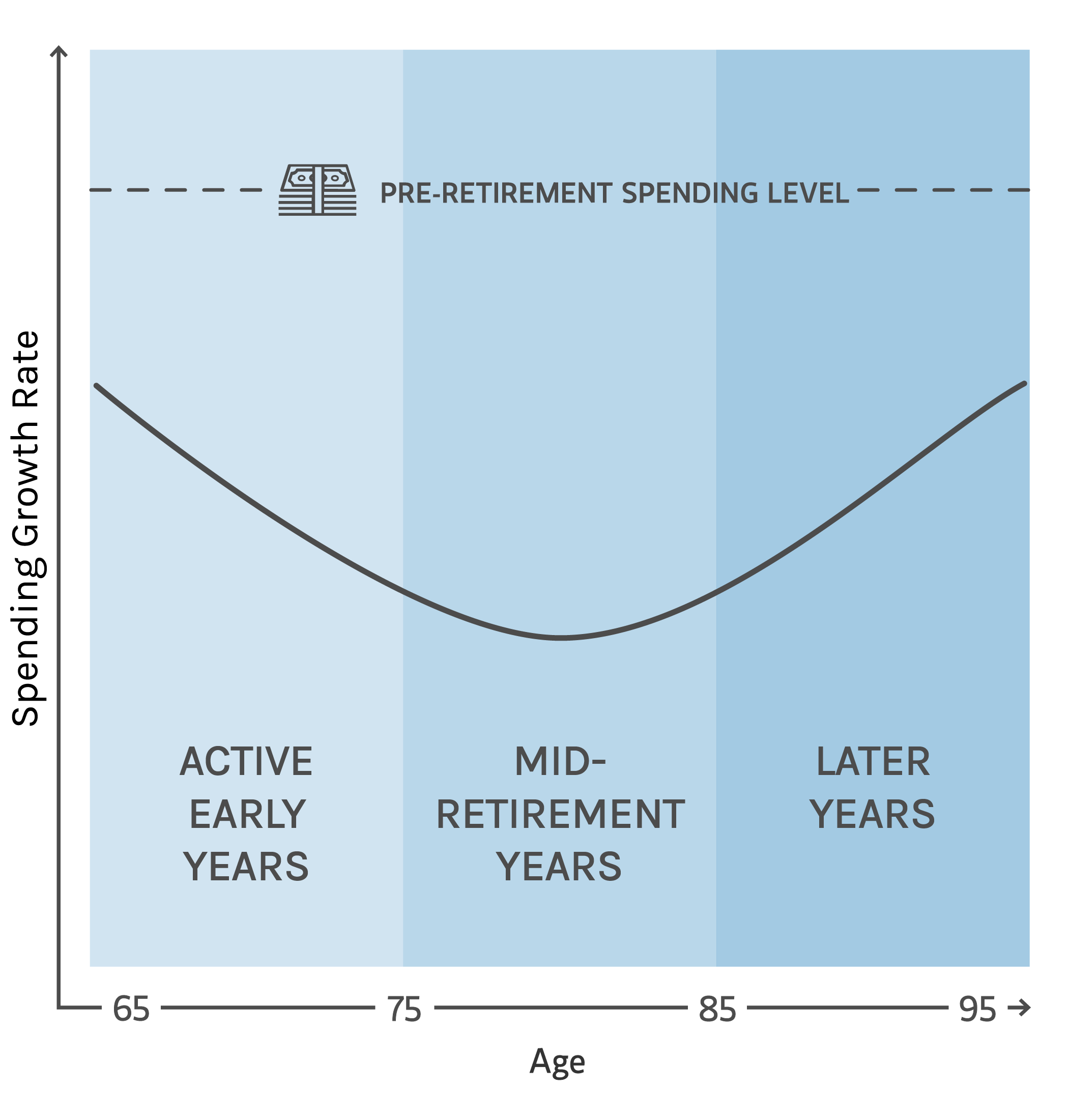 Real Spending Growth Rate chart analyzing ages 65 to 95. Concludes spending tends to evolve over the course of retirement.